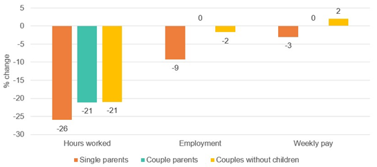 Figure 3: Single parents with children saw the biggest economic impact as a result of the pandemic