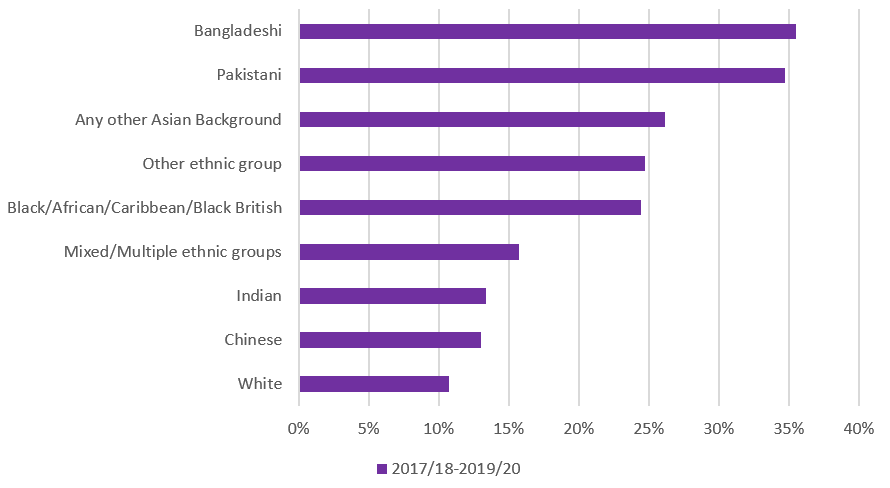 Figure 1: Bangladeshi and Pakistani workers have the highest rates of in-work poverty