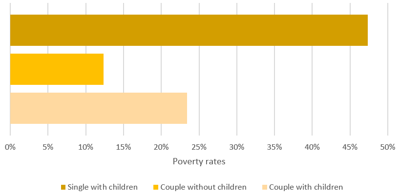 Figure 2: Poverty rates are higher for families with children