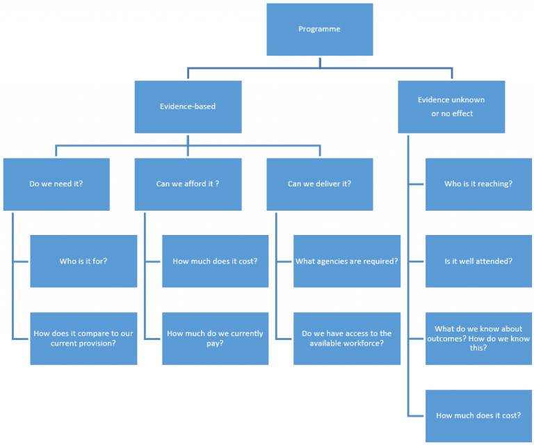 Flowchart: Questions to consider when commissioning