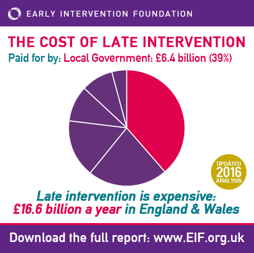 Cost of late intervention, by departmental spending