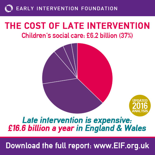 Cost of late intervention, by issue cost
