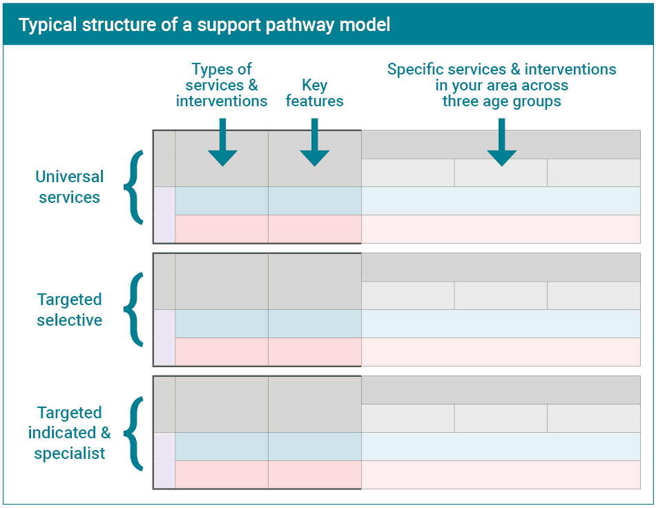 Diagram of a typical support pathway model
